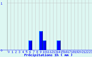 Diagramme des prcipitations pour Bucey-les-Gy (70)