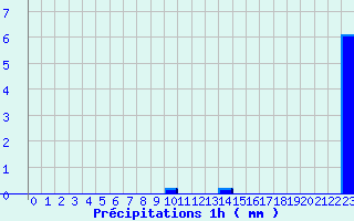 Diagramme des prcipitations pour B (28)