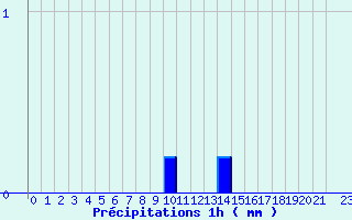 Diagramme des prcipitations pour Valognes (50)