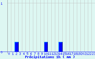 Diagramme des prcipitations pour Brulle (10)