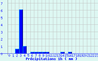 Diagramme des prcipitations pour Giromagny (90)