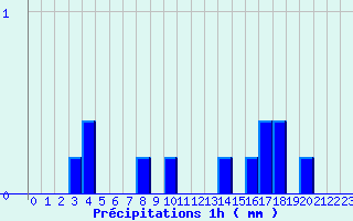 Diagramme des prcipitations pour Flines (43)