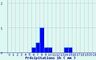 Diagramme des prcipitations pour Tourouvre (61)