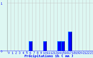 Diagramme des prcipitations pour Chomrac (07)