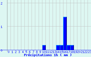 Diagramme des prcipitations pour Rieumes (31)