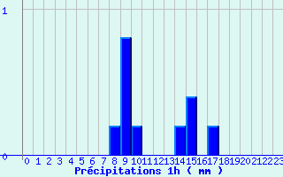 Diagramme des prcipitations pour Tortezais (03)