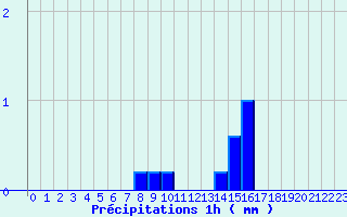 Diagramme des prcipitations pour Beaurieux (02)