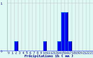 Diagramme des prcipitations pour Chtellerault (86)