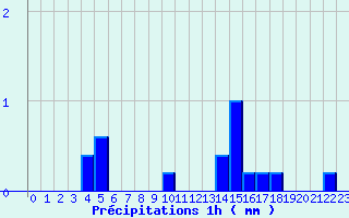 Diagramme des prcipitations pour Malancourt-la-Montagne (57)