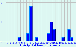 Diagramme des prcipitations pour Saint-Privat (19)