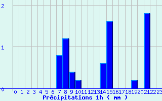 Diagramme des prcipitations pour Erckartswiller (67)