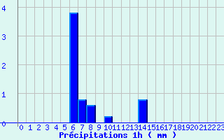 Diagramme des prcipitations pour Chtellerault (86)