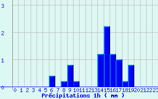 Diagramme des prcipitations pour Ferrieres (45)