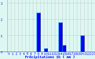 Diagramme des prcipitations pour Grau Roig (And)