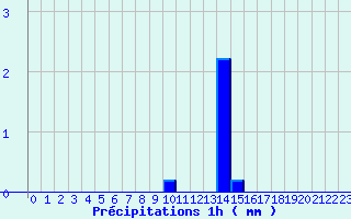 Diagramme des prcipitations pour Saint-Benot-sur-Loire (45)