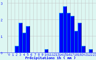 Diagramme des prcipitations pour Saint-Georges-en-Couzan (42)