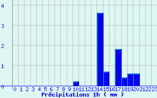 Diagramme des prcipitations pour Evron (53)