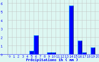 Diagramme des prcipitations pour pehy (80)