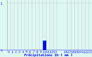 Diagramme des prcipitations pour Bonze (55)