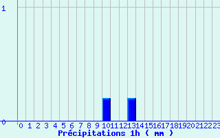 Diagramme des prcipitations pour Mirabel (07)