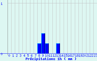 Diagramme des prcipitations pour Fresnoy-la-Rivire (60)