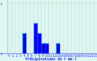 Diagramme des prcipitations pour Angles (81)