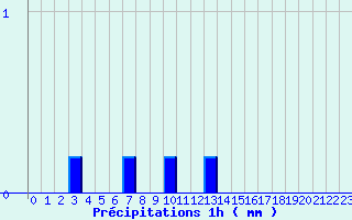 Diagramme des prcipitations pour Fanjeaux (11)