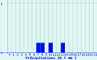 Diagramme des prcipitations pour Bayeux (14)