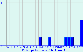 Diagramme des prcipitations pour Cuges-les-Pins (13)