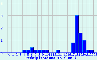 Diagramme des prcipitations pour Saint Mamet (15)