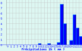 Diagramme des prcipitations pour Col de la Loge (42)