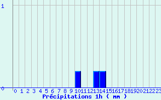 Diagramme des prcipitations pour Arcalis (And)