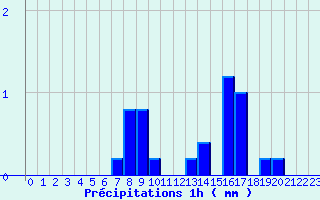 Diagramme des prcipitations pour Behonne (55)