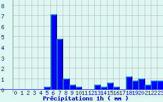 Diagramme des prcipitations pour Chambon-la-Fort (45)