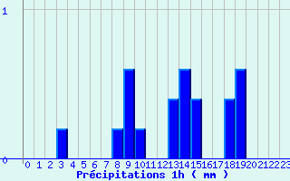 Diagramme des prcipitations pour Herbignac (44)