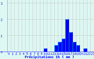 Diagramme des prcipitations pour Vaux-sur-Lunain (77)