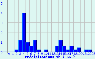 Diagramme des prcipitations pour La Valla-en-Gier (42)