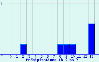 Diagramme des prcipitations pour Hirson (02)