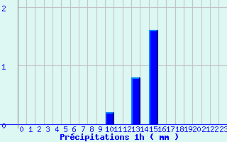 Diagramme des prcipitations pour Valdrme (26)