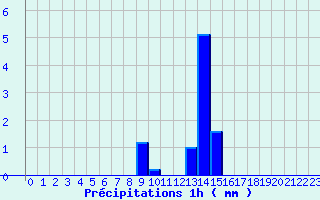 Diagramme des prcipitations pour Bgrolles-en-Mauges (49)