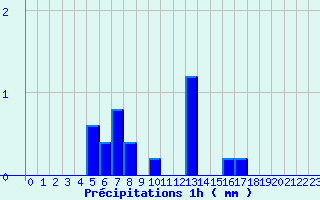 Diagramme des prcipitations pour pehy (80)