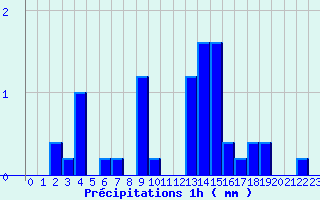 Diagramme des prcipitations pour Montclar (04)