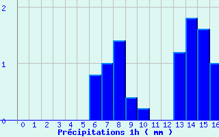 Diagramme des prcipitations pour Paris - Lariboisire (75)
