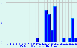 Diagramme des prcipitations pour Beaulieu-sur-Layon (49)