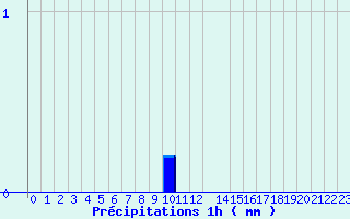 Diagramme des prcipitations pour Les Aix-d