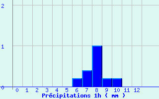 Diagramme des prcipitations pour Tourouvre (61)