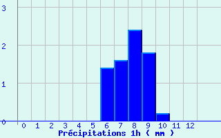 Diagramme des prcipitations pour Varces (38)