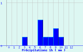 Diagramme des prcipitations pour Grignols (33)