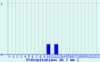 Diagramme des prcipitations pour Antibes - Les Prugnons (06)