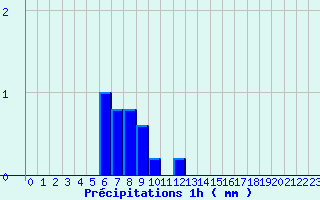 Diagramme des prcipitations pour Groisy (74)